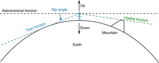 Cách xác định đường chân trời thiên văn