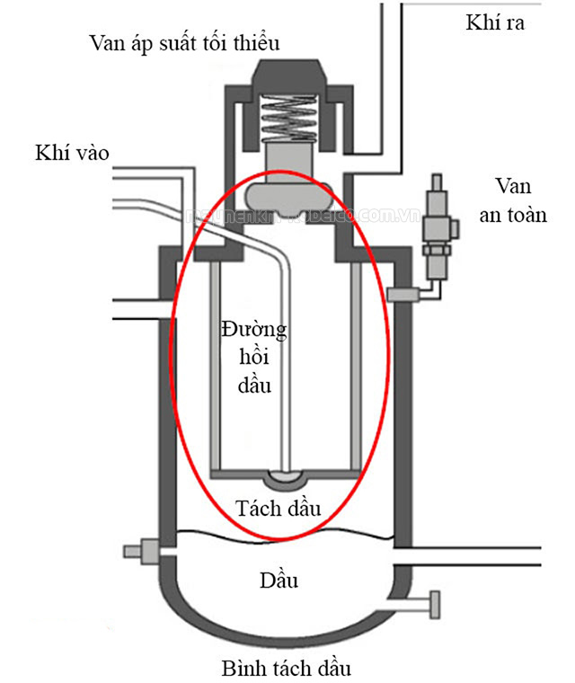 cấu tạo bình tách dầu máy nén khí